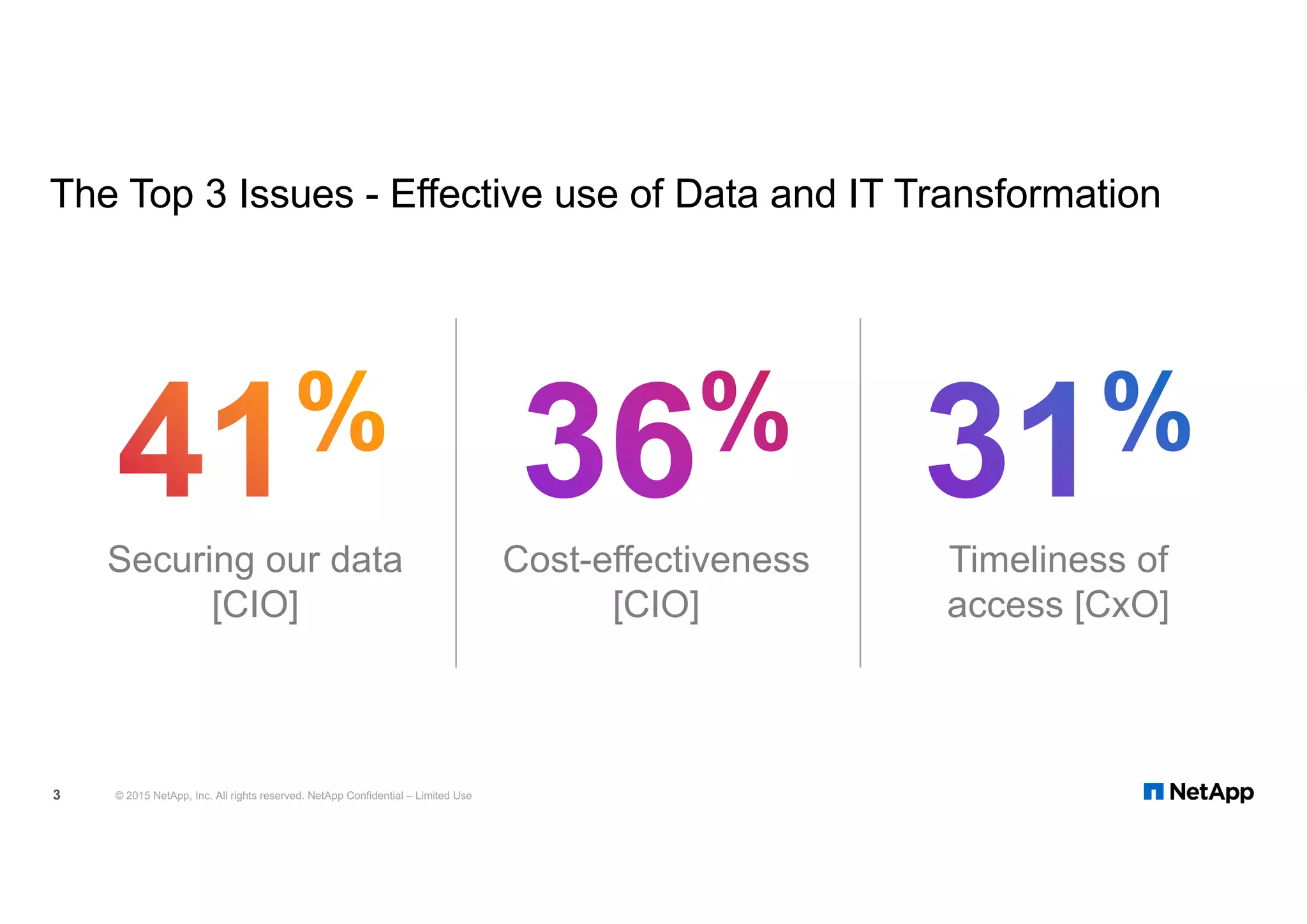 The Top 3 Issues - Effective use of Data and IT Transformation
© 2015 NetApp, Inc. All rights reserved. NetApp Confidential – Limited Use3
Timeliness of
access [CxO]
Cost-effectiveness
[CIO]
Securing our data
[CIO]
 
