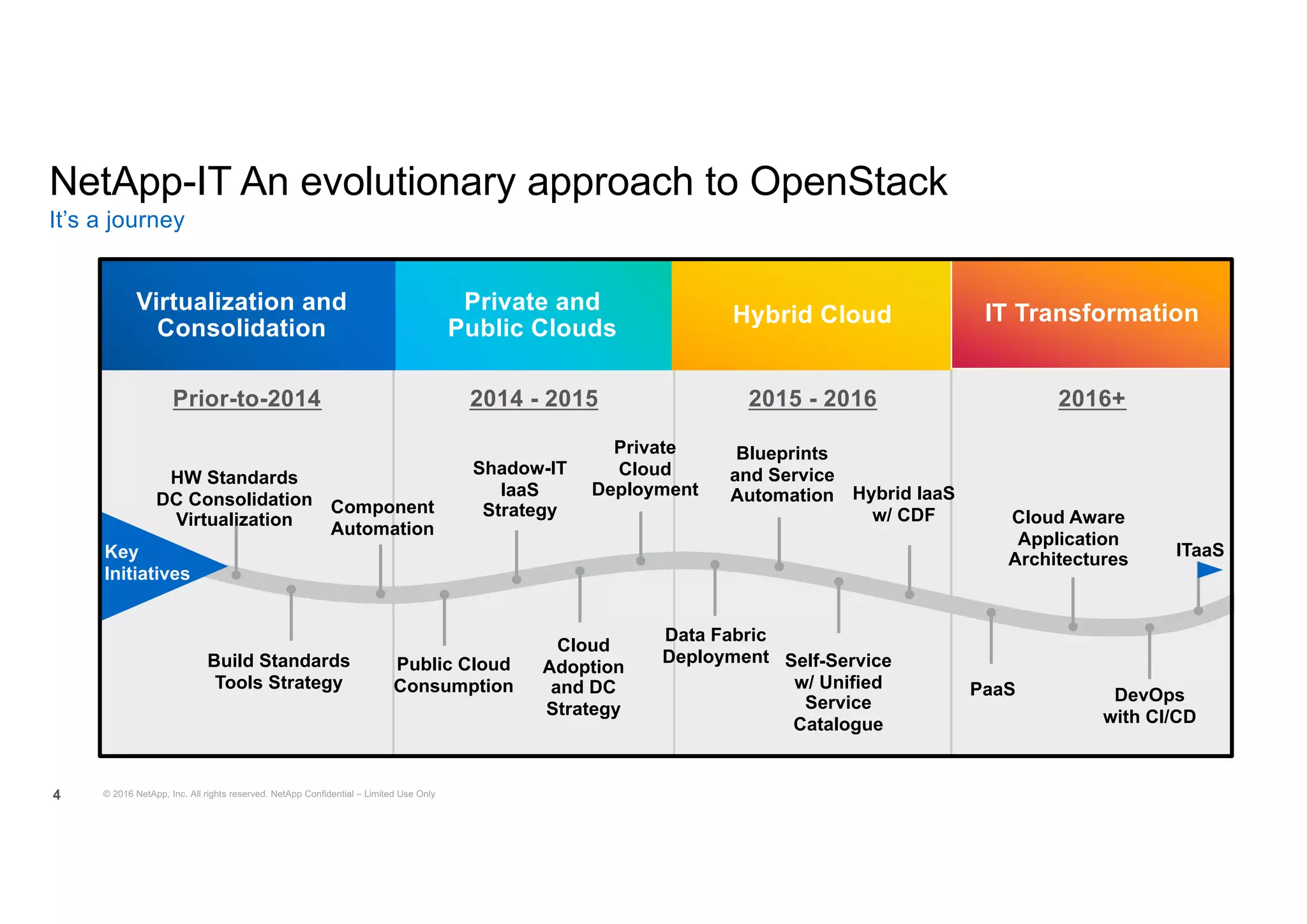 2016+2015 - 20162014 - 2015Prior-to-2014
NetApp-IT An evolutionary approach to OpenStack
4 © 2016 NetApp, Inc. All rights reserved. NetApp Confidential – Limited Use Only
Private and
Public Clouds
Hybrid Cloud
Virtualization and
Consolidation
Key
Initiatives
Data Fabric
Deployment Self-Service
w/ Unified
Service
Catalogue
Hybrid IaaS
w/ CDF
PaaS
Cloud Aware
Application
Architectures
DevOps
with CI/CD
ITaaS
Private
Cloud
Deployment
Blueprints
and Service
Automation
HW Standards
DC Consolidation
Virtualization
Build Standards
Tools Strategy
Component
Automation
Public Cloud
Consumption
Shadow-IT
IaaS
Strategy
Cloud
Adoption
and DC
Strategy
IT Transformation
It’s a journey
 