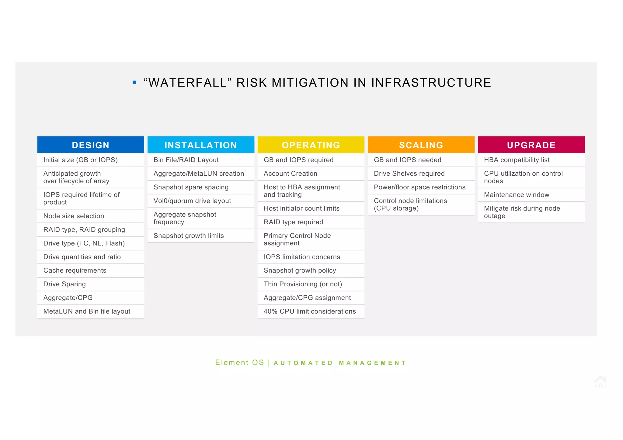TIME YOUR BUSINESS
DESIGN
Initial size (GB or IOPS)
INSTALLATION OPERATING
GB and IOPS required
Account Creation
SCALING
GB and IOPS needed
UPGRADEDESIGN
Initial size (GB or IOPS)
Anticipated growth
over lifecycle of array
IOPS required lifetime of
product
Node size selection
RAID type, RAID grouping
Drive type (FC, NL, Flash)
Drive quantities and ratio
Cache requirements
Drive Sparing
Aggregate/CPG
MetaLUN and Bin file layout
INSTALLATION
Bin File/RAID Layout
Aggregate/MetaLUN creation
Snapshot spare spacing
Vol0/quorum drive layout
Aggregate snapshot
frequency
Snapshot growth limits
OPERATING
GB and IOPS required
Account Creation
Host to HBA assignment
and tracking
Host initiator count limits
RAID type required
Primary Control Node
assignment
IOPS limitation concerns
Snapshot growth policy
Thin Provisioning (or not)
Aggregate/CPG assignment
40% CPU limit considerations
SCALING
GB and IOPS needed
Drive Shelves required
Power/floor space restrictions
Control node limitations
(CPU storage)
UPGRADE
HBA compatibility list
CPU utilization on control
nodes
Maintenance window
Mitigate risk during node
outage
§ “WATERFALL” RISK MITIGATION IN INFRASTRUCTURE
Element OS | A U T O M A T E D M A N A G E M E N T
 