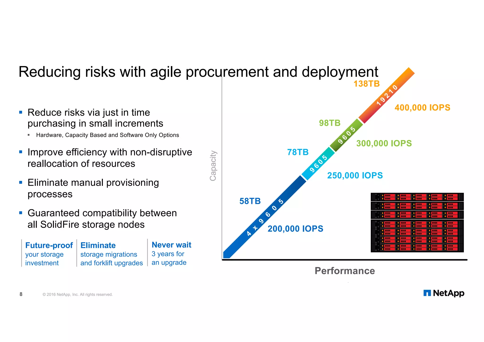 Reducing risks with agile procurement and deployment
§ Reduce risks via just in time
purchasing in small increments
§ Hardware, Capacity Based and Software Only Options
§ Improve efficiency with non-disruptive
reallocation of resources
§ Eliminate manual provisioning
processes
§ Guaranteed compatibility between
all SolidFire storage nodes
© 2016 NetApp, Inc. All rights reserved.8
Performance
Capacity
58TB
200,000 IOPS
78TB
250,000 IOPS
98TB
300,000 IOPS
138TB
400,000 IOPS
Future-proof
your storage
investment
Eliminate
storage migrations
and forklift upgrades
Never wait
3 years for
an upgrade
 