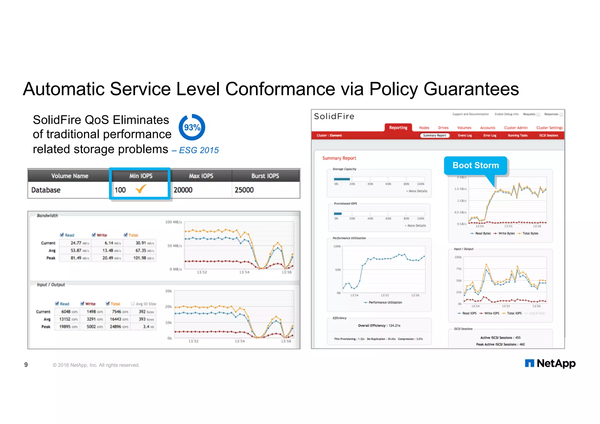 Boot Storm
SolidFire QoS Eliminates
of traditional performance
related storage problems – ESG 2015
93%
Automatic Service Level Conformance via Policy Guarantees
© 2016 NetApp, Inc. All rights reserved.9
 