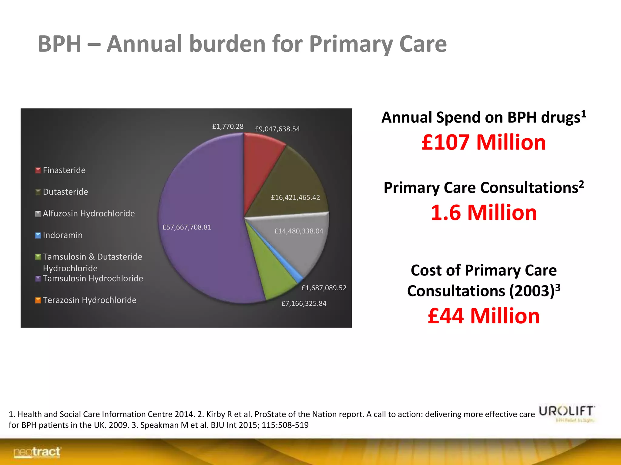 BPH – Annual burden for Primary Care
NeoTract Confidential
£9,047,638.54
£16,421,465.42
£14,480,338.04
£1,687,089.52
£7,166,325.84
£57,667,708.81
£1,770.28
Finasteride
Dutasteride
Alfuzosin Hydrochloride
Indoramin
Tamsulosin & Dutasteride
Hydrochloride
Tamsulosin Hydrochloride
Terazosin Hydrochloride
Annual Spend on BPH drugs1
£107 Million
Primary Care Consultations2
1.6 Million
Cost of Primary Care
Consultations (2003)3
£44 Million
1. Health and Social Care Information Centre 2014. 2. Kirby R et al. ProState of the Nation report. A call to action: delivering more effective care
for BPH patients in the UK. 2009. 3. Speakman M et al. BJU Int 2015; 115:508-519
 