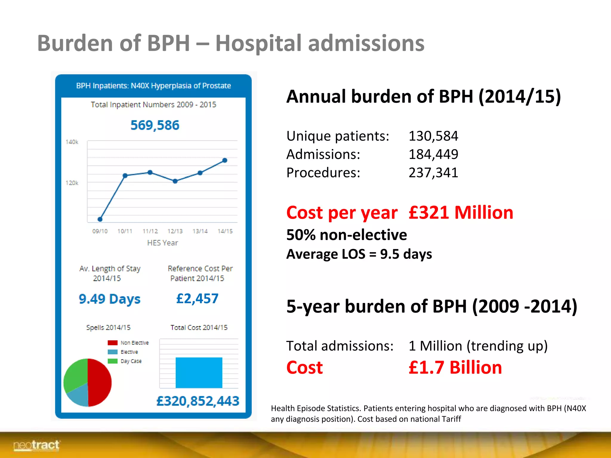 Burden of BPH – Hospital admissions
NeoTract Confidential
Annual burden of BPH (2014/15)
Unique patients: 130,584
Admissions: 184,449
Procedures: 237,341
Cost per year £321 Million
50% non-elective
Average LOS = 9.5 days
5-year burden of BPH (2009 -2014)
Total admissions: 1 Million (trending up)
Cost £1.7 Billion
£2,457
Health Episode Statistics. Patients entering hospital who are diagnosed with BPH (N40X
any diagnosis position). Cost based on national Tariff
 