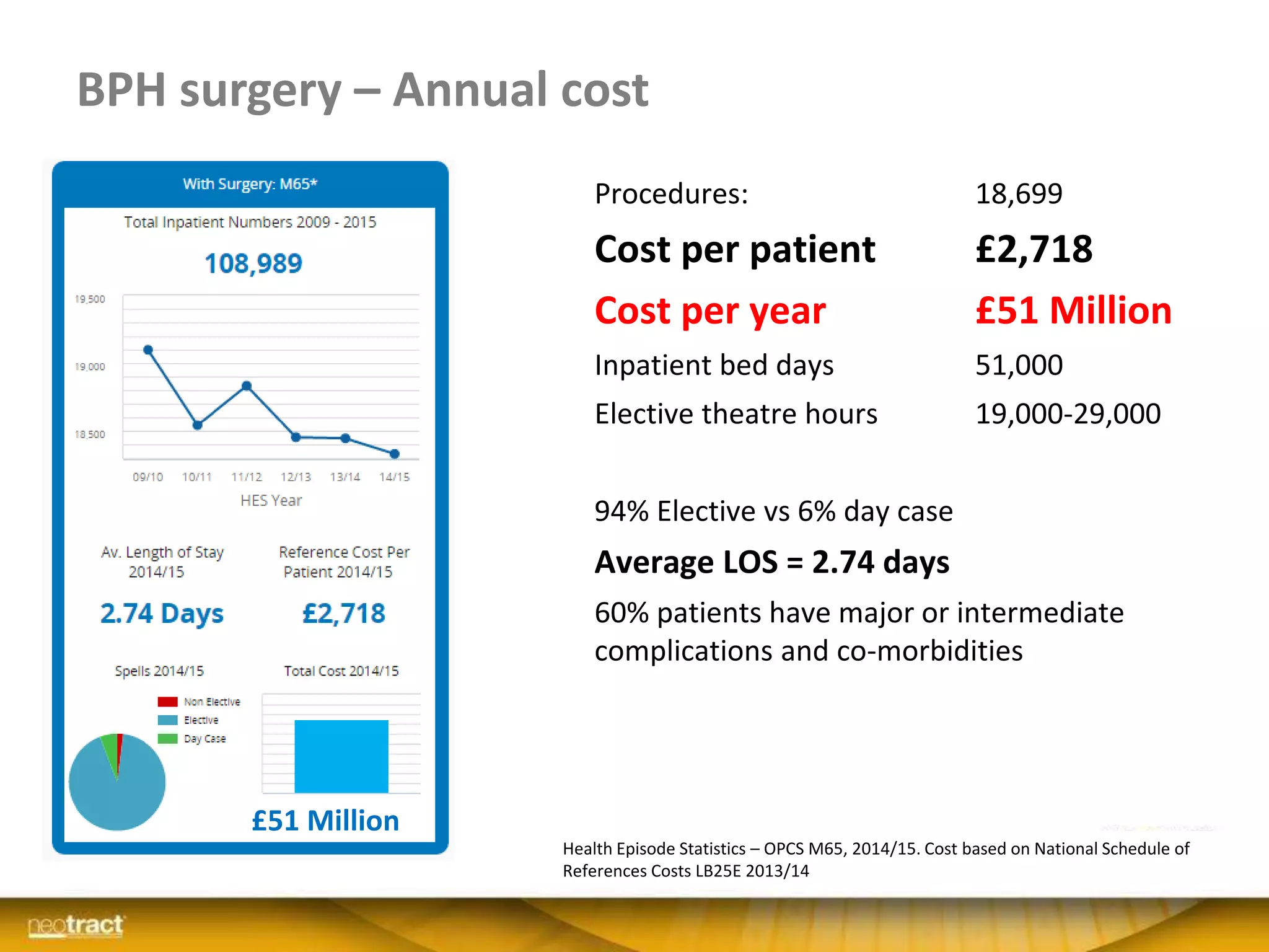 BPH surgery – Annual cost
NeoTract Confidential
Health Episode Statistics – OPCS M65, 2014/15. Cost based on National Schedule of
References Costs LB25E 2013/14
Procedures: 18,699
Cost per patient £2,718
Cost per year £51 Million
Inpatient bed days 51,000
Elective theatre hours 19,000-29,000
94% Elective vs 6% day case
Average LOS = 2.74 days
60% patients have major or intermediate
complications and co-morbidities
£51 Million
 