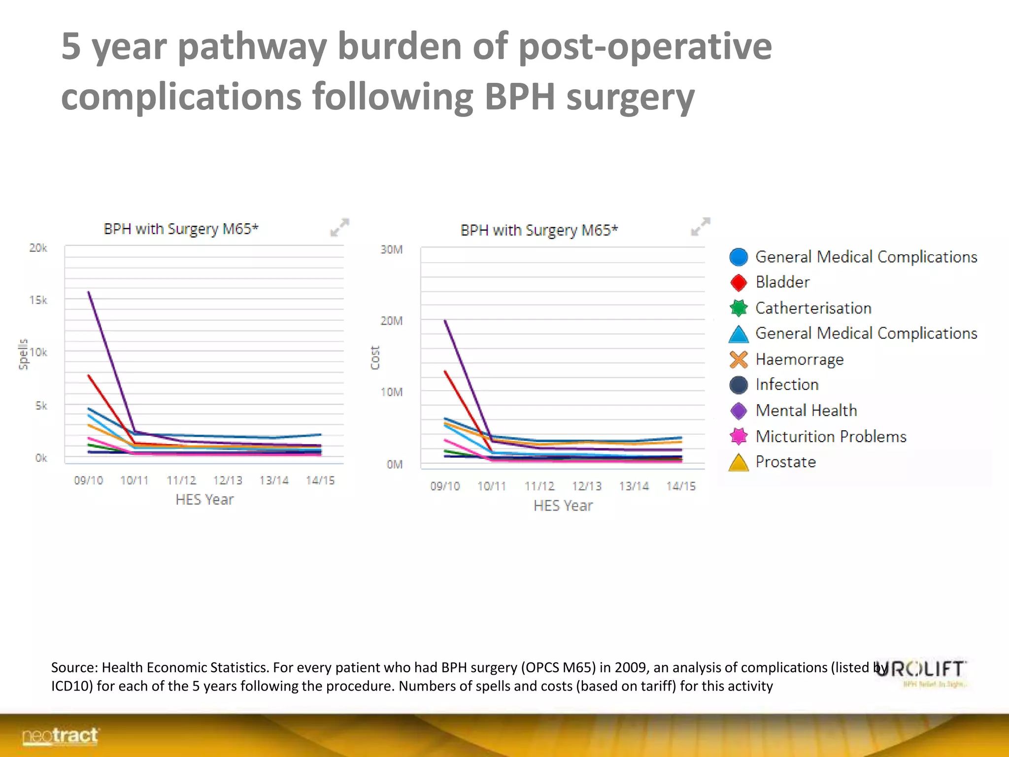 5 year pathway burden of post-operative
complications following BPH surgery
NeoTract Confidential
Source: Health Economic Statistics. For every patient who had BPH surgery (OPCS M65) in 2009, an analysis of complications (listed by
ICD10) for each of the 5 years following the procedure. Numbers of spells and costs (based on tariff) for this activity
 