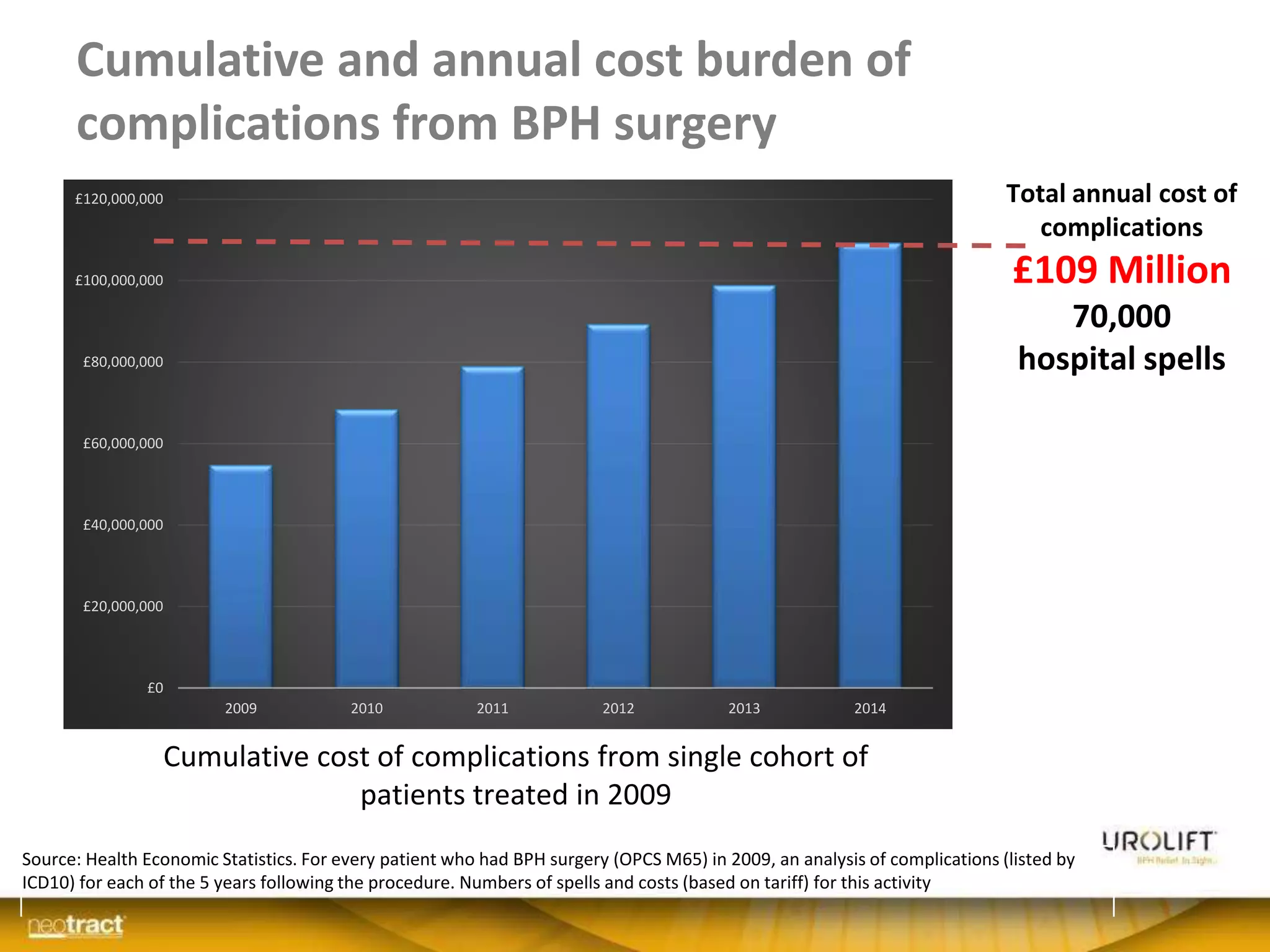 Cumulative and annual cost burden of
complications from BPH surgery
NeoTract Confidential
£0
£20,000,000
£40,000,000
£60,000,000
£80,000,000
£100,000,000
£120,000,000
2009 2010 2011 2012 2013 2014
Total annual cost of
complications
£109 Million
70,000
hospital spells
Cumulative cost of complications from single cohort of
patients treated in 2009
Source: Health Economic Statistics. For every patient who had BPH surgery (OPCS M65) in 2009, an analysis of complications (listed by
ICD10) for each of the 5 years following the procedure. Numbers of spells and costs (based on tariff) for this activity
 