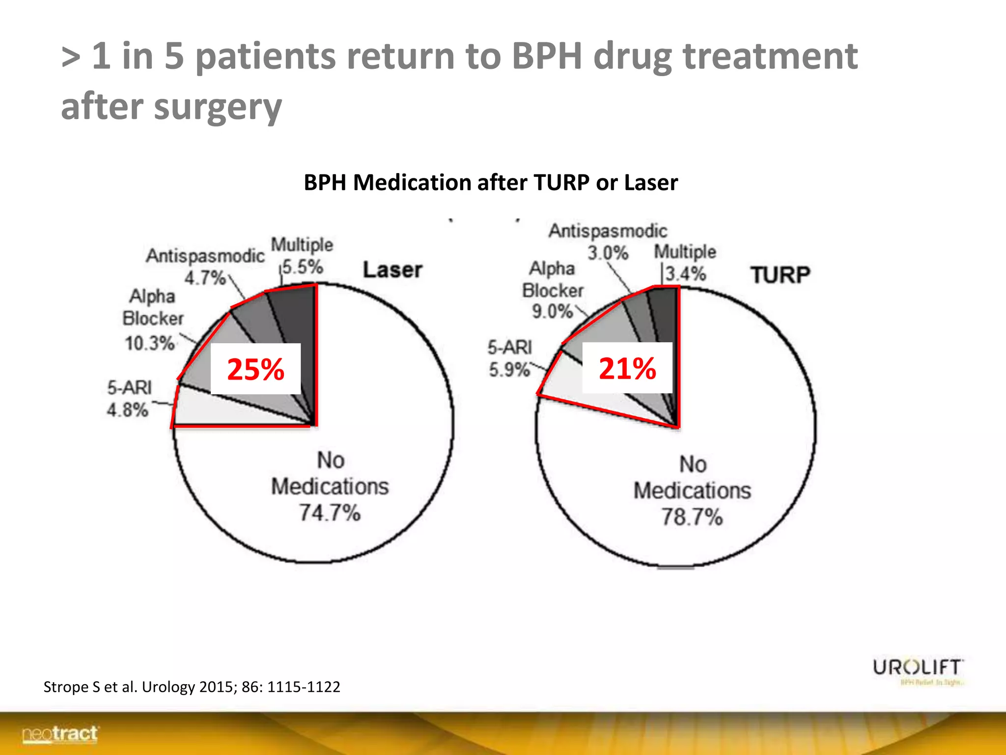 > 1 in 5 patients return to BPH drug treatment
after surgery
NeoTract Confidential
Strope S et al. Urology 2015; 86: 1115-1122
BPH Medication after TURP or Laser
21%25%
 