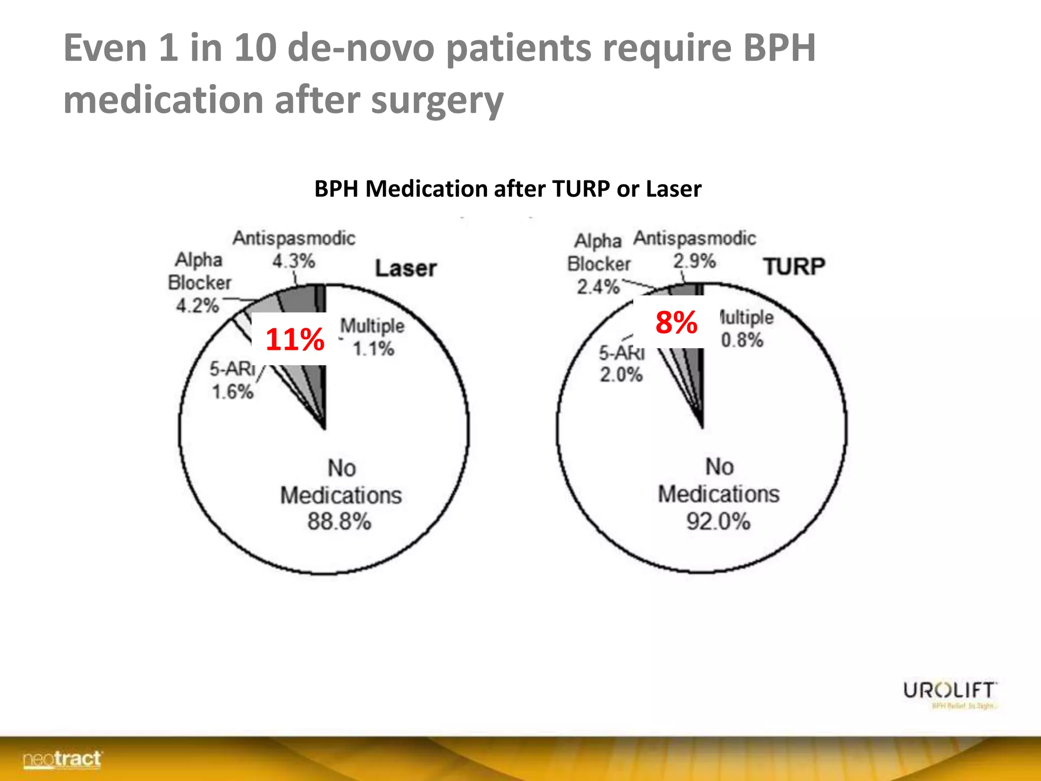 Even 1 in 10 de-novo patients require BPH
medication after surgery
NeoTract Confidential
11% 8%
BPH Medication after TURP or Laser
 