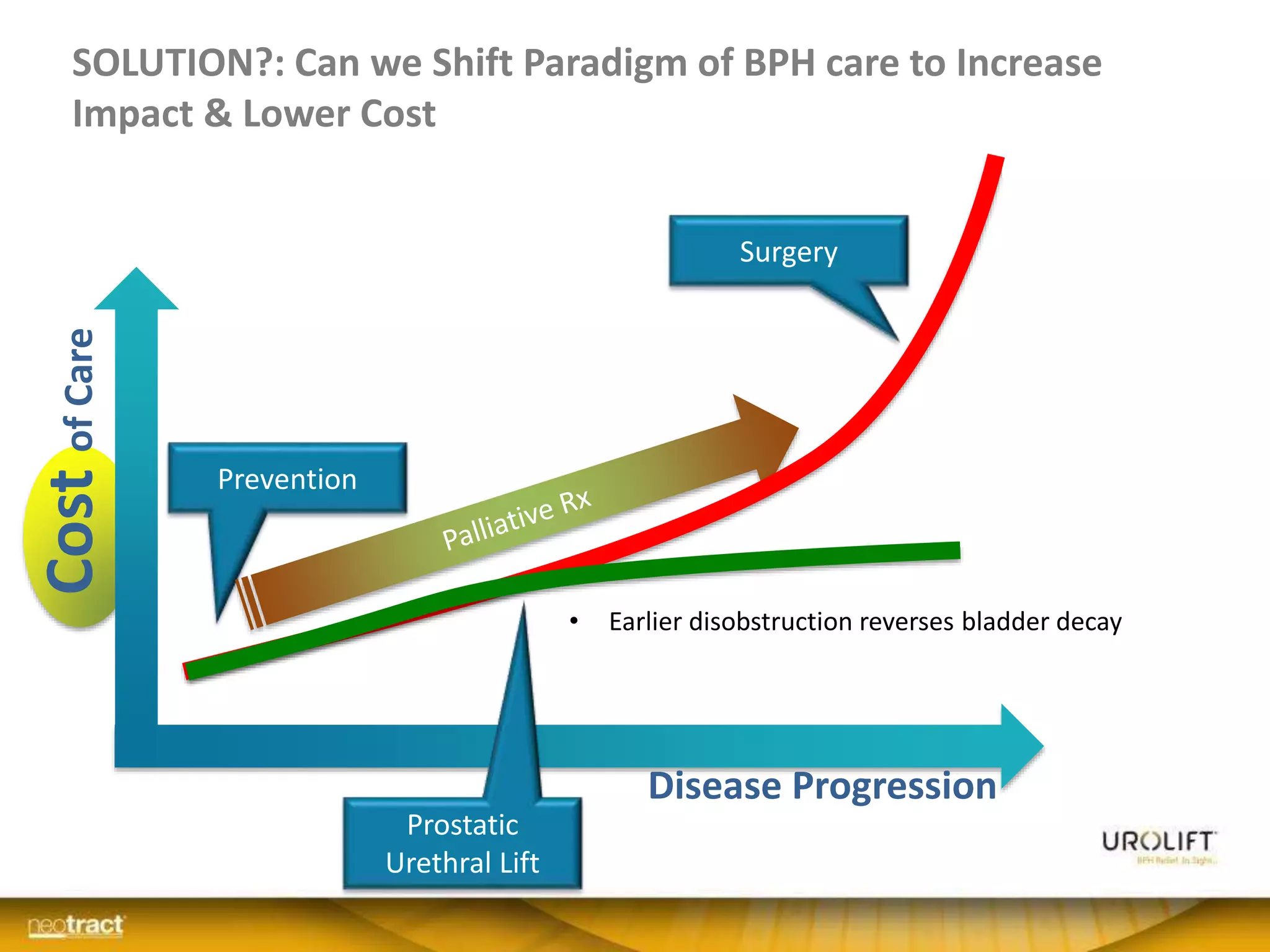 SOLUTION?: Can we Shift Paradigm of BPH care to Increase
Impact & Lower Cost
Disease Progression
CostofCare
Prevention
Surgery
Prostatic
Urethral Lift
• Earlier disobstruction reverses bladder decay
 