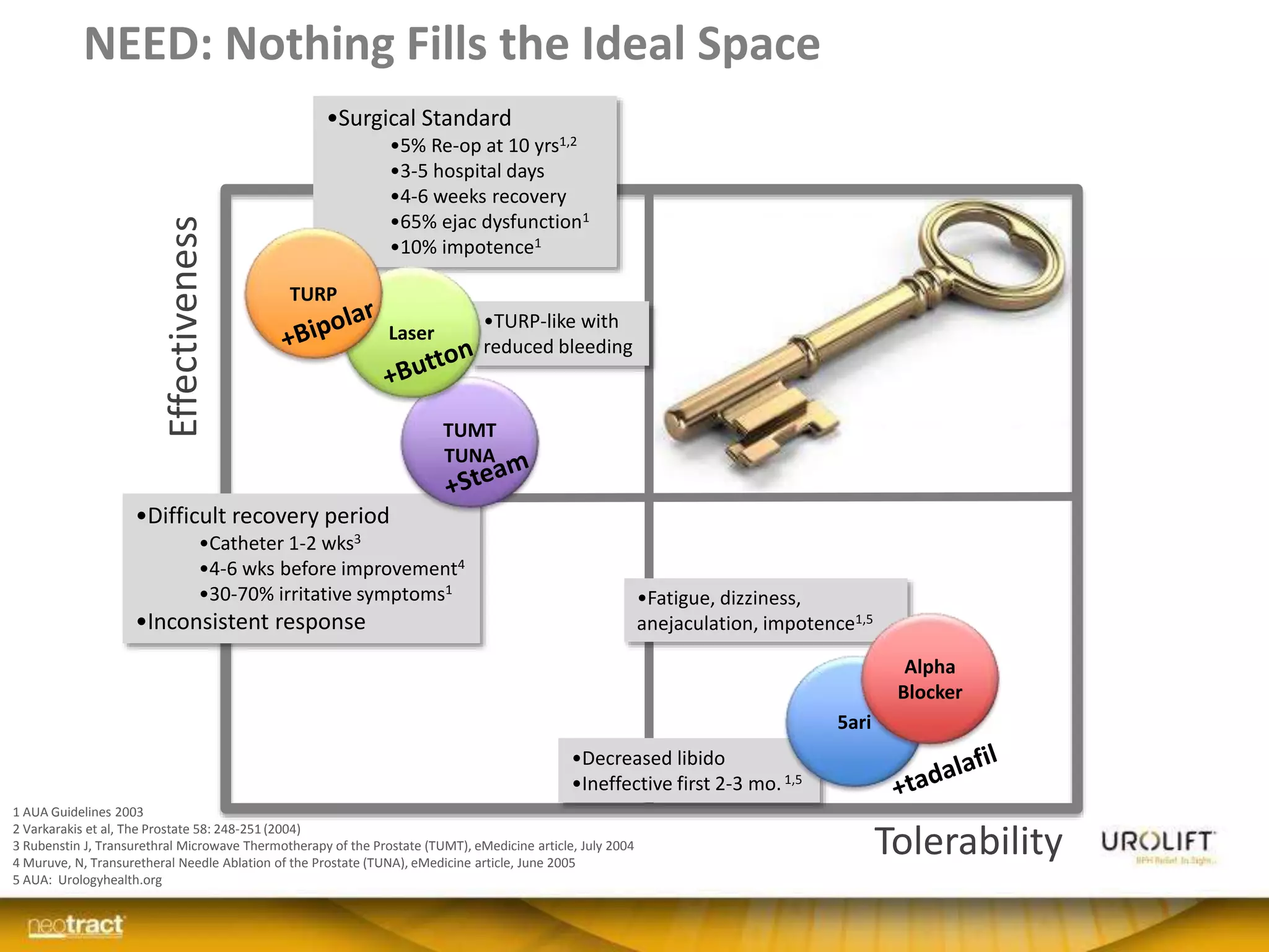 NEED: Nothing Fills the Ideal Space
Tolerability
Effectiveness
•Decreased libido
•Ineffective first 2-3 mo.1,5
•Difficult recovery period
•Catheter 1-2 wks3
•4-6 wks before improvement4
•30-70% irritative symptoms1
•Inconsistent response
1 AUA Guidelines 2003
2 Varkarakis et al, The Prostate 58: 248-251(2004)
3 Rubenstin J, Transurethral Microwave Thermotherapy of the Prostate (TUMT), eMedicine article, July 2004
4 Muruve, N, Transuretheral Needle Ablation of the Prostate (TUNA), eMedicine article, June 2005
5 AUA: Urologyhealth.org
5ari
TUMT
TUNA
•Fatigue, dizziness,
anejaculation, impotence1,5
•Surgical Standard
•5% Re-op at 10 yrs1,2
•3-5 hospital days
•4-6 weeks recovery
•65% ejac dysfunction1
•10% impotence1
•TURP-like with
reduced bleeding
Alpha
Blocker
Laser
TURP
 