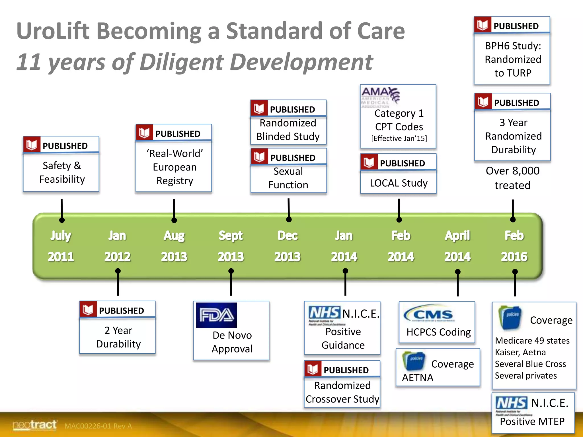 UroLift Becoming a Standard of Care
11 years of Diligent Development
PUBLISHED
Randomized
Crossover Study
Positive
Guidance
N.I.C.E.PUBLISHED
2 Year
Durability
De Novo
Approval
HCPCS Coding
Coverage
AETNA
PUBLISHED
Randomized
Blinded Study
PUBLISHED
Sexual
Function
Over 8,000
treated
PUBLISHED
3 Year
Randomized
Durability
PUBLISHED
BPH6 Study:
Randomized
to TURP
Coverage
Medicare 49 states
Kaiser, Aetna
Several Blue Cross
Several privates
PUBLISHED
‘Real-World’
European
Registry
PUBLISHED
Safety &
Feasibility
Category 1
CPT Codes
[Effective Jan’15]
PUBLISHED
LOCAL Study
MAC00226-01 Rev A Positive MTEP
N.I.C.E.
 