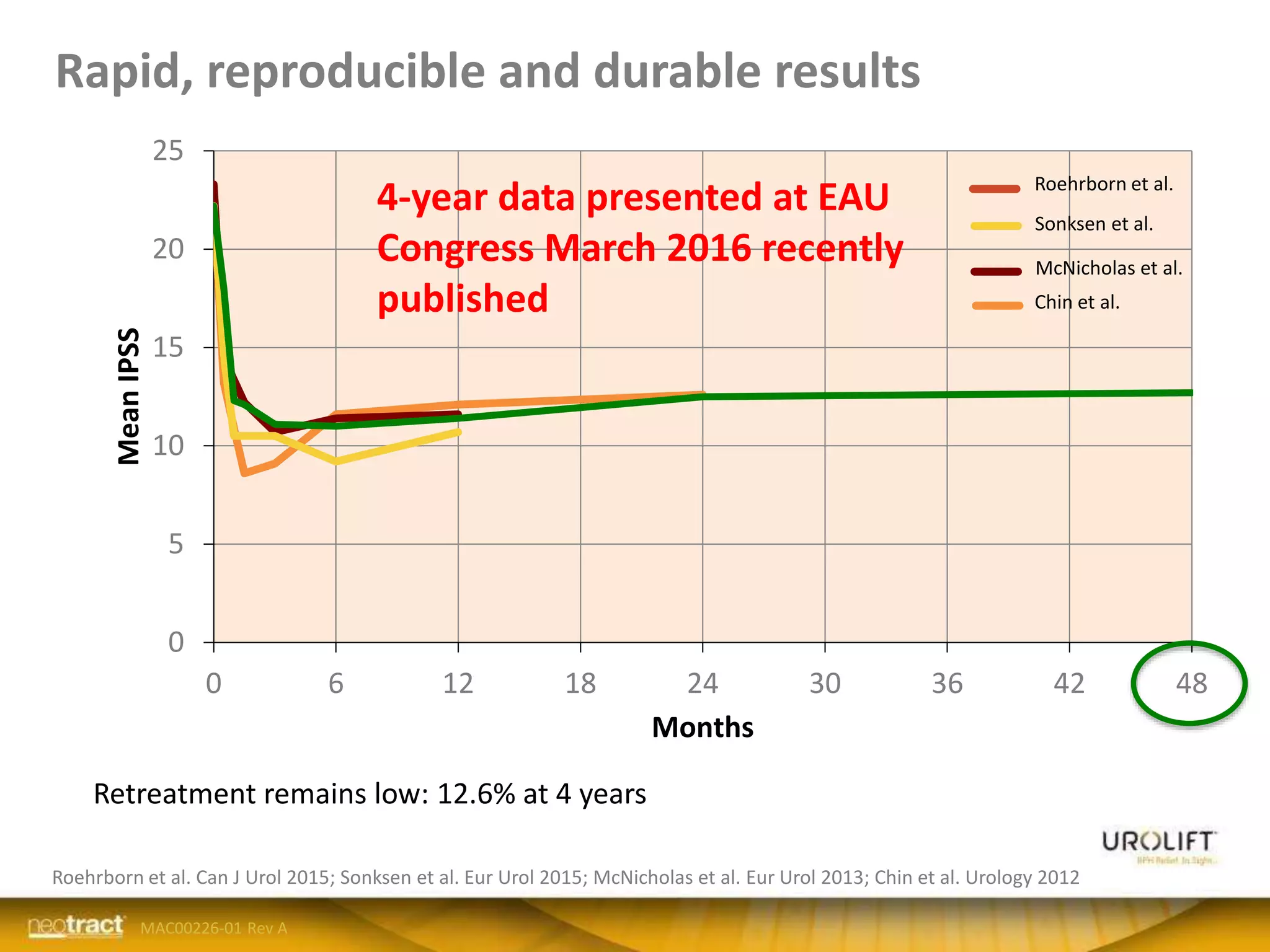 Rapid, reproducible and durable results
0
5
10
15
20
25
0 6 12 18 24 30 36 42 48
MeanIPSS
Months
Roehrborn et al.
Sonksen et al.
McNicholas et al.
Chin et al.
Roehrborn et al. Can J Urol 2015; Sonksen et al. Eur Urol 2015; McNicholas et al. Eur Urol 2013; Chin et al. Urology 2012
MAC00226-01 Rev A
Retreatment remains low: 12.6% at 4 years
4-year data presented at EAU
Congress March 2016 recently
published
 