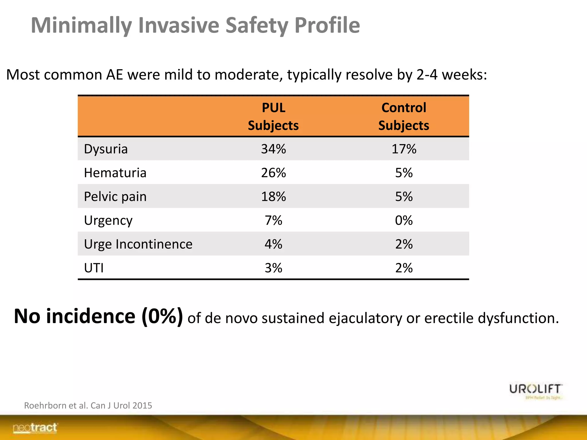 Minimally Invasive Safety Profile
Most common AE were mild to moderate, typically resolve by 2-4 weeks:
No incidence (0%) of de novo sustained ejaculatory or erectile dysfunction.
PUL
Subjects
Control
Subjects
Dysuria 34% 17%
Hematuria 26% 5%
Pelvic pain 18% 5%
Urgency 7% 0%
Urge Incontinence 4% 2%
UTI 3% 2%
Roehrborn et al. Can J Urol 2015
 