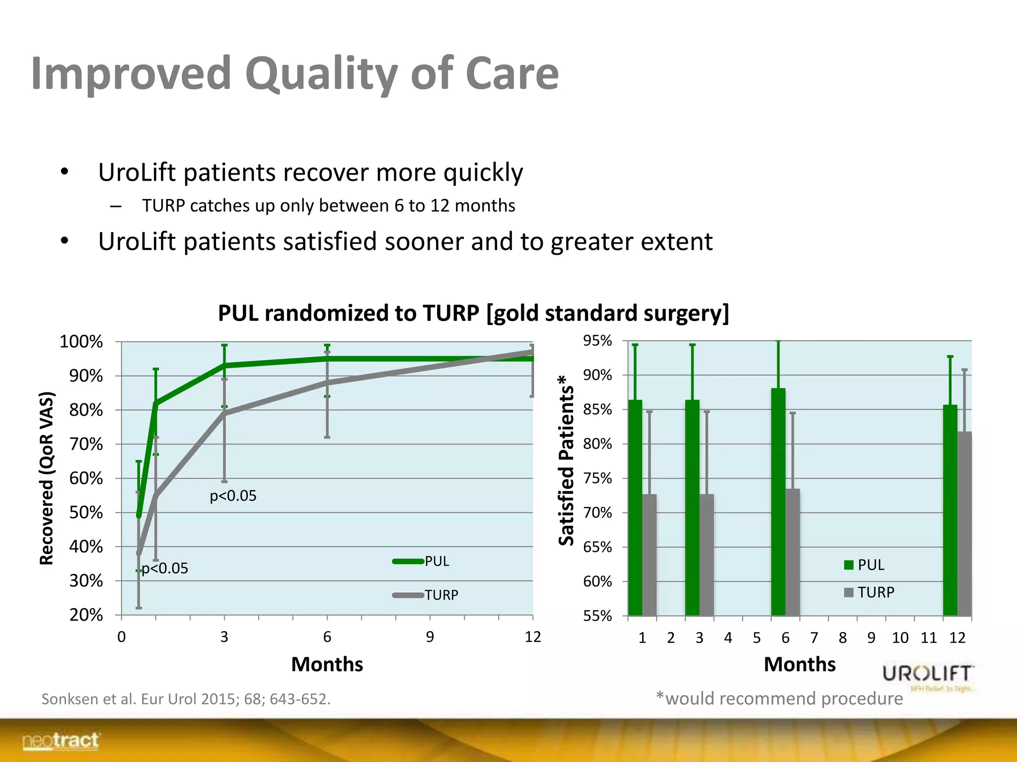 Improved Quality of Care
• UroLift patients recover more quickly
– TURP catches up only between 6 to 12 months
• UroLift patients satisfied sooner and to greater extent
20%
30%
40%
50%
60%
70%
80%
90%
100%
0 3 6 9 12
Recovered(QoRVAS)
Months
PUL
TURP
p<0.05
p<0.05
Sonksen et al. Eur Urol 2015; 68; 643-652.
55%
60%
65%
70%
75%
80%
85%
90%
95%
1 2 3 4 5 6 7 8 9 10 11 12
SatisfiedPatients*
Months
PUL
TURP
*would recommend procedure
PUL randomized to TURP [gold standard surgery]
 