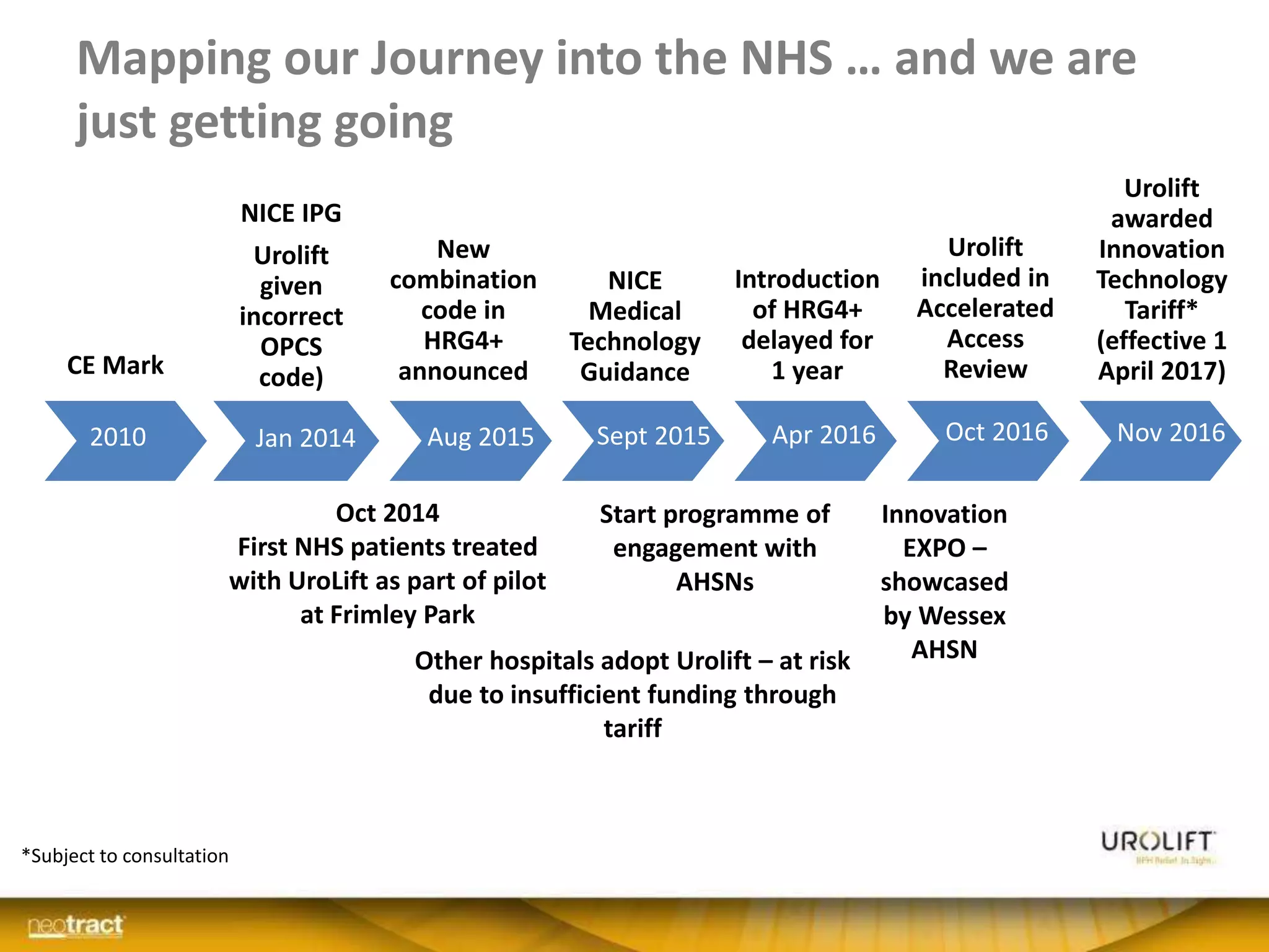 Mapping our Journey into the NHS … and we are
just getting going
CE Mark
NICE IPG
Urolift
given
incorrect
OPCS
code)
NICE
Medical
Technology
Guidance
New
combination
code in
HRG4+
announced
Introduction
of HRG4+
delayed for
1 year
Urolift
included in
Accelerated
Access
Review
Urolift
awarded
Innovation
Technology
Tariff*
(effective 1
April 2017)
*Subject to consultation
Oct 2014
First NHS patients treated
with UroLift as part of pilot
at Frimley Park
Other hospitals adopt Urolift – at risk
due to insufficient funding through
tariff
Start programme of
engagement with
AHSNs
Innovation
EXPO –
showcased
by Wessex
AHSN
Jan 20142010 Aug 2015 Sept 2015 Apr 2016 Oct 2016 Nov 2016
 