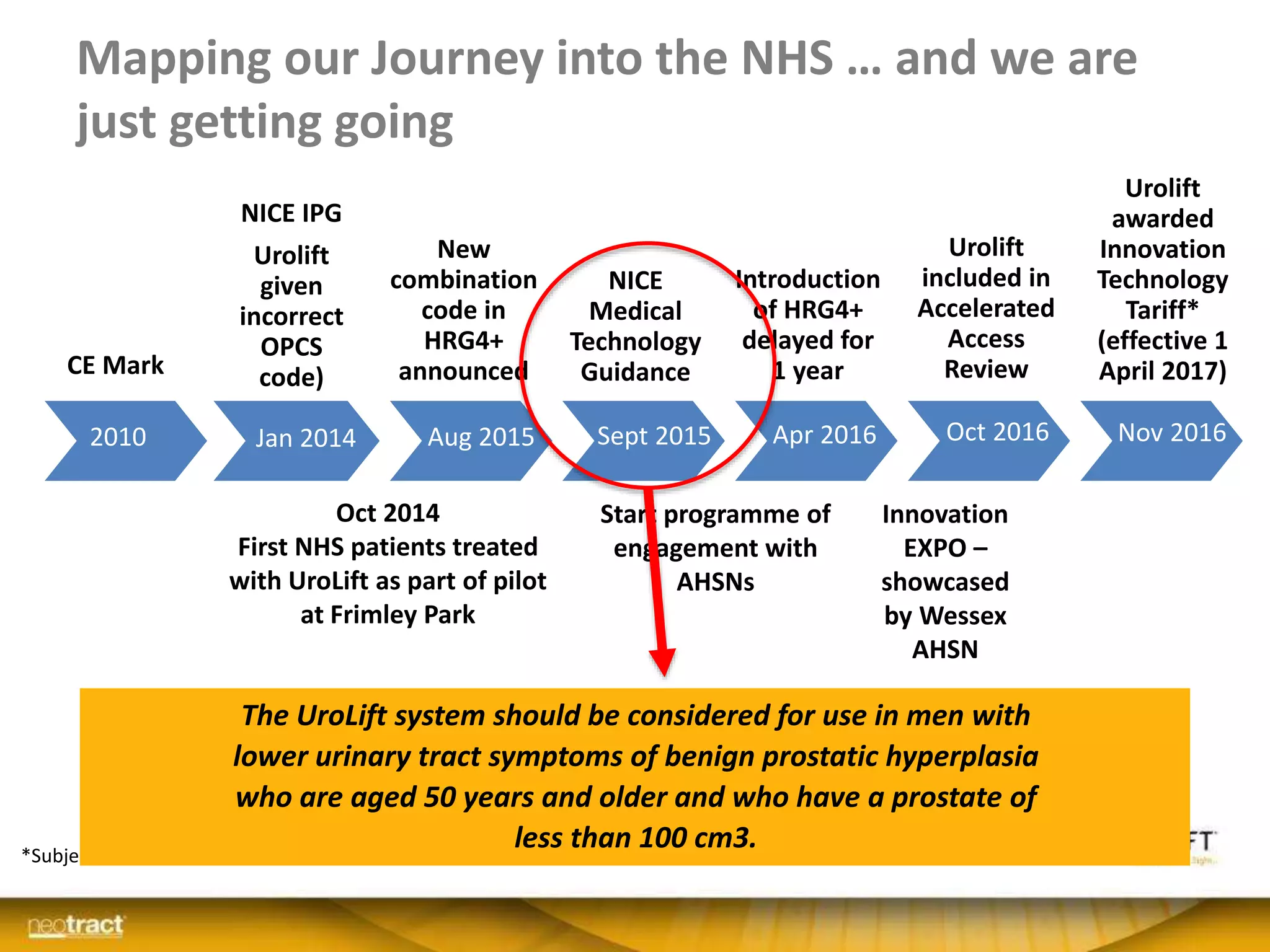 Mapping our Journey into the NHS … and we are
just getting going
CE Mark
NICE IPG
Urolift
given
incorrect
OPCS
code)
NICE
Medical
Technology
Guidance
New
combination
code in
HRG4+
announced
Introduction
of HRG4+
delayed for
1 year
Urolift
included in
Accelerated
Access
Review
Urolift
awarded
Innovation
Technology
Tariff*
(effective 1
April 2017)
*Subject to consultation
Oct 2014
First NHS patients treated
with UroLift as part of pilot
at Frimley Park
Start programme of
engagement with
AHSNs
Innovation
EXPO –
showcased
by Wessex
AHSN
Jan 20142010 Aug 2015 Sept 2015 Apr 2016 Oct 2016 Nov 2016
The UroLift system should be considered for use in men with
lower urinary tract symptoms of benign prostatic hyperplasia
who are aged 50 years and older and who have a prostate of
less than 100 cm3.
 