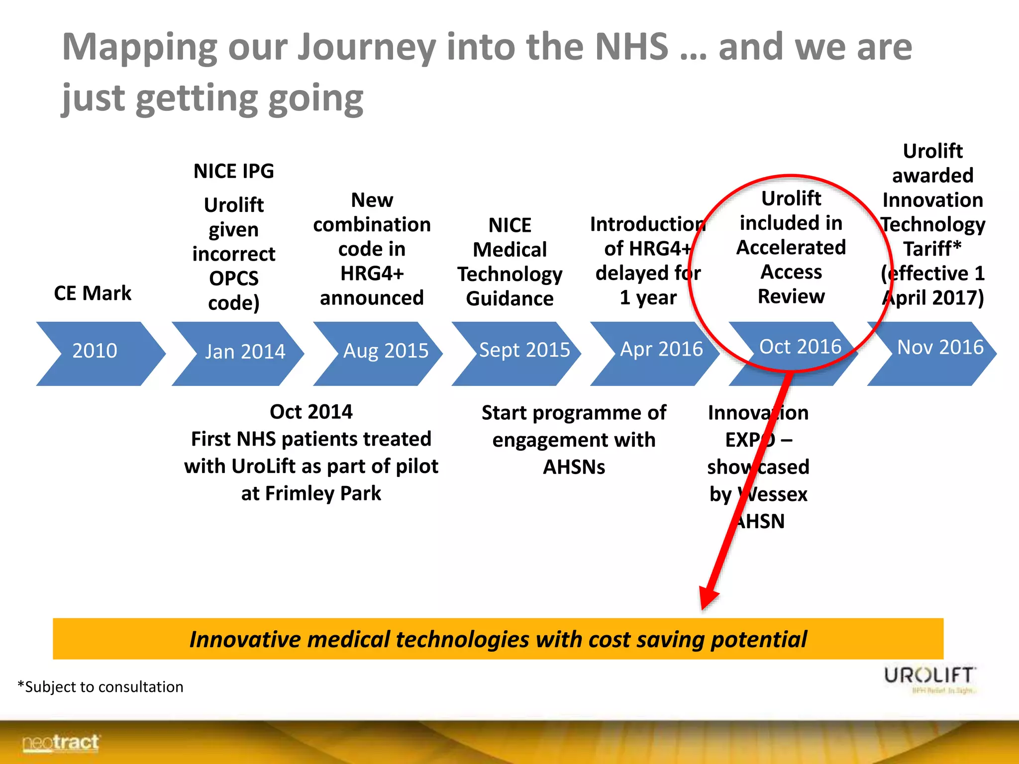 Mapping our Journey into the NHS … and we are
just getting going
CE Mark
NICE IPG
Urolift
given
incorrect
OPCS
code)
NICE
Medical
Technology
Guidance
New
combination
code in
HRG4+
announced
Introduction
of HRG4+
delayed for
1 year
Urolift
included in
Accelerated
Access
Review
Urolift
awarded
Innovation
Technology
Tariff*
(effective 1
April 2017)
*Subject to consultation
Oct 2014
First NHS patients treated
with UroLift as part of pilot
at Frimley Park
Start programme of
engagement with
AHSNs
Innovation
EXPO –
showcased
by Wessex
AHSN
Jan 20142010 Aug 2015 Sept 2015 Apr 2016 Oct 2016 Nov 2016
Innovative medical technologies with cost saving potential
 