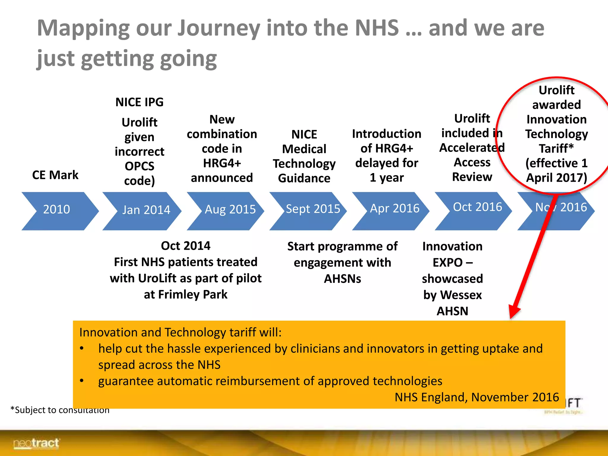 Mapping our Journey into the NHS … and we are
just getting going
CE Mark
NICE IPG
Urolift
given
incorrect
OPCS
code)
NICE
Medical
Technology
Guidance
New
combination
code in
HRG4+
announced
Introduction
of HRG4+
delayed for
1 year
Urolift
included in
Accelerated
Access
Review
Urolift
awarded
Innovation
Technology
Tariff*
(effective 1
April 2017)
*Subject to consultation
Oct 2014
First NHS patients treated
with UroLift as part of pilot
at Frimley Park
Start programme of
engagement with
AHSNs
Innovation
EXPO –
showcased
by Wessex
AHSN
Jan 20142010 Aug 2015 Sept 2015 Apr 2016 Oct 2016 Nov 2016
Innovation and Technology tariff will:
• help cut the hassle experienced by clinicians and innovators in getting uptake and
spread across the NHS
• guarantee automatic reimbursement of approved technologies
NHS England, November 2016
 