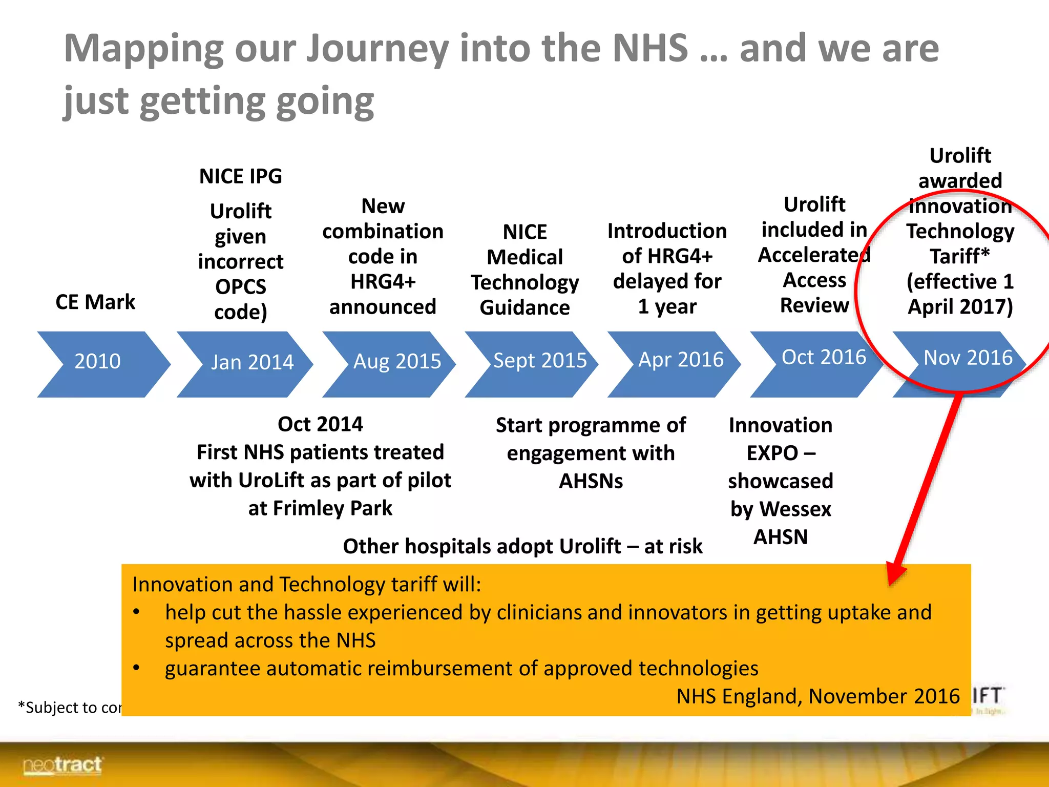 Mapping our Journey into the NHS … and we are
just getting going
CE Mark
NICE IPG
Urolift
given
incorrect
OPCS
code)
NICE
Medical
Technology
Guidance
New
combination
code in
HRG4+
announced
Introduction
of HRG4+
delayed for
1 year
Urolift
included in
Accelerated
Access
Review
Urolift
awarded
Innovation
Technology
Tariff*
(effective 1
April 2017)
*Subject to consultation
Oct 2014
First NHS patients treated
with UroLift as part of pilot
at Frimley Park
Other hospitals adopt Urolift – at risk
due to insufficient funding through
tariff
Start programme of
engagement with
AHSNs
Innovation
EXPO –
showcased
by Wessex
AHSN
Jan 20142010 Aug 2015 Sept 2015 Apr 2016 Oct 2016 Nov 2016
Innovation and Technology tariff will:
• help cut the hassle experienced by clinicians and innovators in getting uptake and
spread across the NHS
• guarantee automatic reimbursement of approved technologies
NHS England, November 2016
 