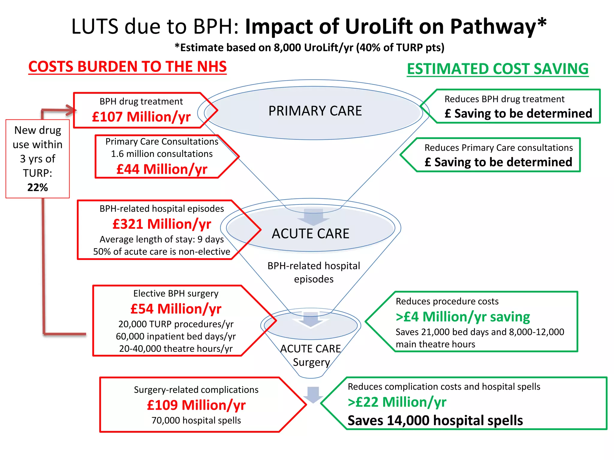 LUTS due to BPH: Impact of UroLift on Pathway*
*Estimate based on 8,000 UroLift/yr (40% of TURP pts)
COSTS BURDEN TO THE NHS
Reduces Primary Care consultations
£ Saving to be determined
PRIMARY CARE
ACUTE CARE
BPH-related hospital
episodes
Surgery
ACUTE CARE
Reduces procedure costs
>£4 Million/yr saving
Saves 21,000 bed days and 8,000-12,000
main theatre hours
BPH drug treatment
£107 Million/yr
Primary Care Consultations
1.6 million consultations
£44 Million/yr
BPH-related hospital episodes
£321 Million/yr
Average length of stay: 9 days
50% of acute care is non-elective
Elective BPH surgery
£54 Million/yr
20,000 TURP procedures/yr
60,000 inpatient bed days/yr
20-40,000 theatre hours/yr
Surgery-related complications
£109 Million/yr
70,000 hospital spells
Reduces complication costs and hospital spells
>£22 Million/yr
Saves 14,000 hospital spells
New drug
use within
3 yrs of
TURP:
22%
Reduces BPH drug treatment
£ Saving to be determined
ESTIMATED COST SAVING
 