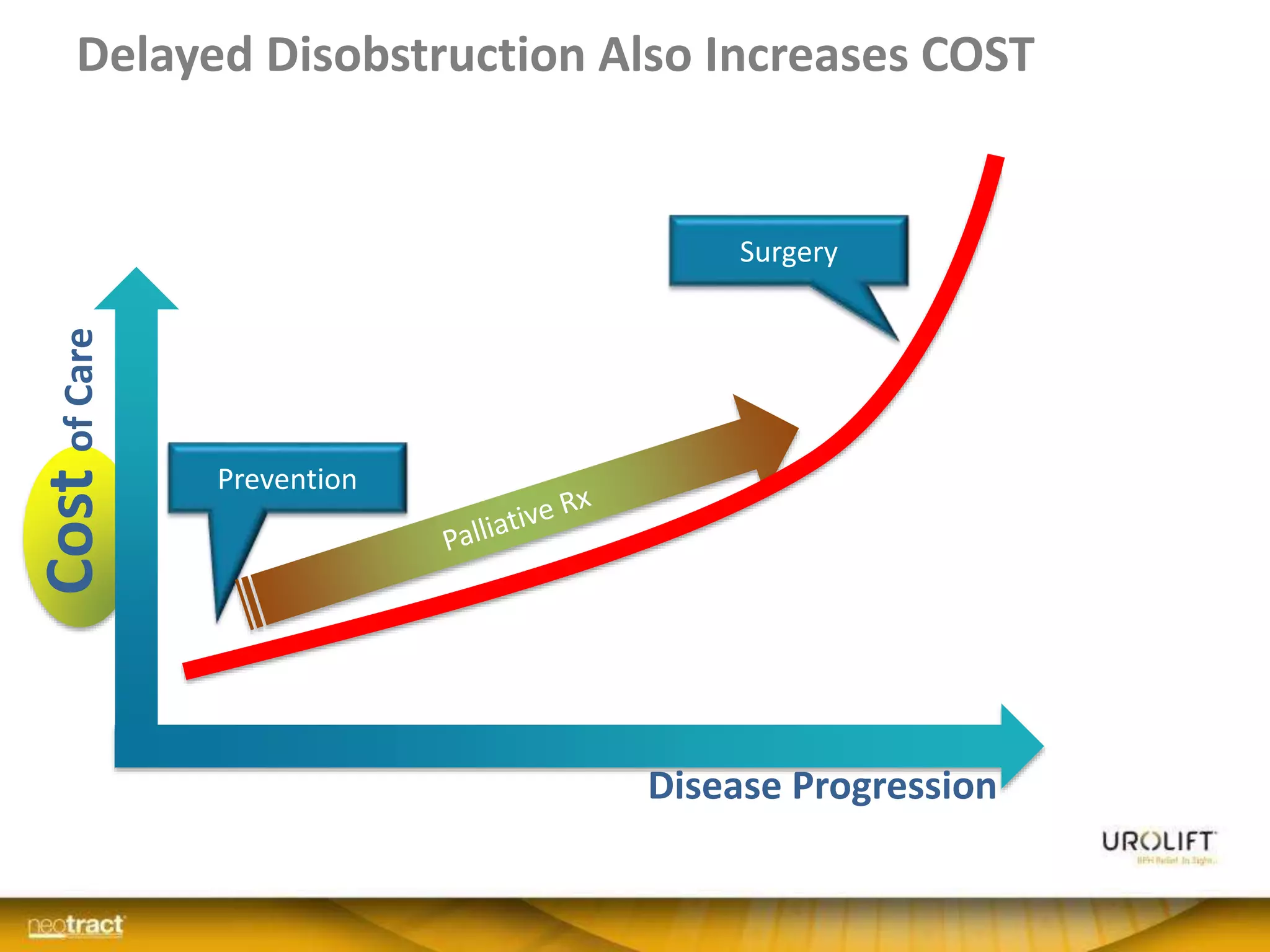 Delayed Disobstruction Also Increases COST
Disease Progression
CostofCare
Prevention
Surgery
 