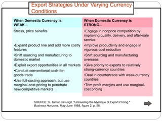 Export Strategies Under Varying Currency
Conditions
Stress, price benefits
•Expand product line and add more costly
features
•Shift sourcing and manufacturing to
domestic market
•Exploit export opportunities in all markets
•Conduct conventional cash-for-
goods trade
•Use full-costing approach, but use
marginal-cost pricing to penetrate
new/competitive markets
When Domestic Currency is
WEAK...
•Engage in nonprice competition by
improving quality, delivery, and after-sale
service
•Improve productivity and engage in
vigorous cost reduction
•Shift sourcing and manufacturing
overseas
•Give priority to exports to relatively
strong-currency countries
•Deal in countertrade with weak-currency
countries
•Trim profit margins and use marginal-
cost pricing
When Domestic Currency is
STRONG...
SOURCE: S. Tamur Cavusgil, "Unraveling the Mystique of Export Pricing,"
Business Horizons, May-June 1988, figure 2, p. 58.
 