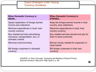 Export Strategies Under Varying
Currency Conditions
SOURCE: S. Tamur Cavusgil, "Unraveling the Mystique of Export Pricing,"
Business Horizons, May-June 1988, figure 2, p. 58.
Speed repatriation of foreign-earned
income and collections
Minimize expenditures in local, host
country currency
Buy needed services (advertising,
insurance, transportation, etc.) in
domestic market
Minimize local borrowing
Bill foreign customers in domestic
currency
Keep the foreign-earned income in host
country, slow collections
Maximize expenditures in local, host
country currency
Buy needed services abroad and pay for
them in local currencies
Borrow money needed for expansion in
local market
Bill foreign customers in their own
currency
When Domestic Currency is
WEAK...
When Domestic Currency is
STRONG...
 