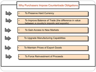 Why Purchasers Impose Countertrade Obligations
• To Preserve Hard Currency
• To Improve Balance of Trade (the difference in value
between a country's imports and exports)
• To Gain Access to New Markets
• To Upgrade Manufacturing Capabilities
• To Maintain Prices of Export Goods
• To Force Reinvestment of Proceeds
 