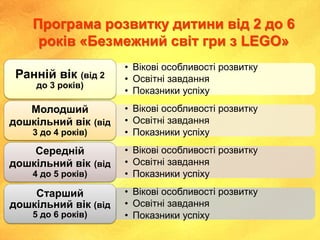 Програма розвитку дитини від 2 до 6
років «Безмежний світ гри з LEGO»
• Вікові особливості розвитку
• Освітні завдання
• Показники успіху
Ранній вік (від 2
до 3 років)
• Вікові особливості розвитку
• Освітні завдання
• Показники успіху
Молодший
дошкільний вік (від
3 до 4 років)
• Вікові особливості розвитку
• Освітні завдання
• Показники успіху
Середній
дошкільний вік (від
4 до 5 років)
• Вікові особливості розвитку
• Освітні завдання
• Показники успіху
Старший
дошкільний вік (від
5 до 6 років)
 