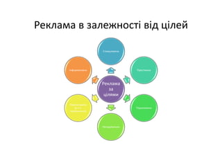 Реклама в залежності від цілей
Реклама 
за 
цілями
Стимулююча
Престижна
Підсилююча
Нагадувальна
Переконуюча 
(в т.ч. 
порівняльна)
Інформативна
 