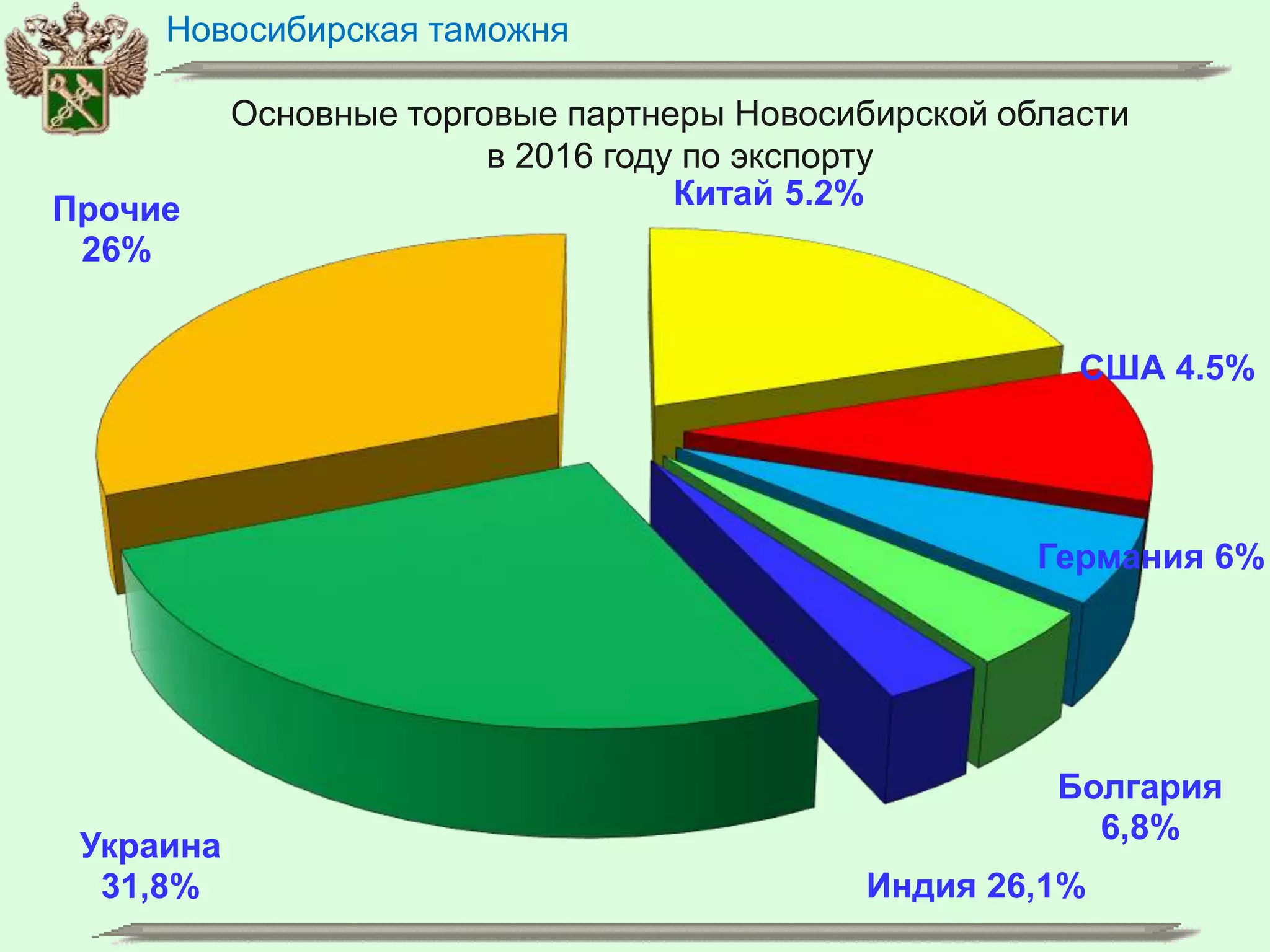 Новосибирская таможня
Основные торговые партнеры Новосибирской области
в 2016 году по экспорту
Китай 5.2%
США 4.5%
Германия 6%
Болгария
6,8%
Индия 26,1%
Украина
31,8%
Прочие
26%
 