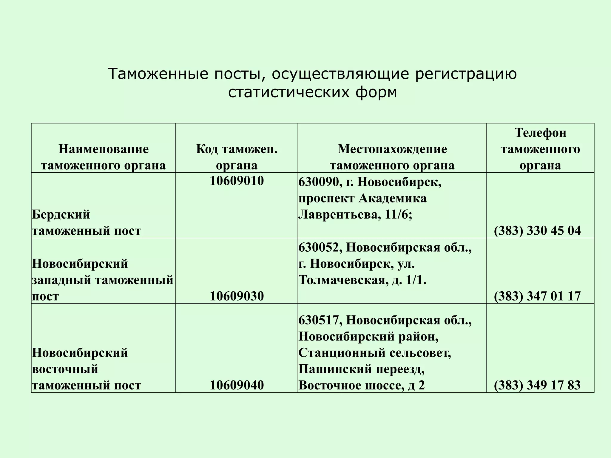 Наименование
таможенного органа
Код таможен.
органа
Местонахождение
таможенного органа
Телефон
таможенного
органа
Бердский
таможенный пост
10609010 630090, г. Новосибирск,
проспект Академика
Лаврентьева, 11/6;
(383) 330 45 04
Новосибирский
западный таможенный
пост 10609030
630052, Новосибирская обл.,
г. Новосибирск, ул.
Толмачевская, д. 1/1.
(383) 347 01 17
Новосибирский
восточный
таможенный пост 10609040
630517, Новосибирская обл.,
Новосибирский район,
Станционный сельсовет,
Пашинский переезд,
Восточное шоссе, д 2 (383) 349 17 83
Таможенные посты, осуществляющие регистрацию
статистических форм
 