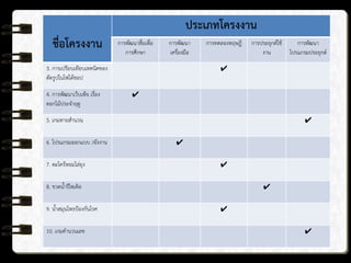 ชื่อโครงงาน
ประเภทโครงงาน
การพัฒนาสื่อเพื่อ
การศึกษา
การพัฒนา
เครื่องมือ
การทดลองทฤษฎี การประยุกต์ใช้
งาน
การพัฒนา
โปรแกรมประยุกต์
3. การเปรียบเทียบเทคนิคของ
ตัดรูปในโฟโต้ชอป
✔
4. การพัฒนาเว็บเพ็จ เรื่อง
ดอกไม้ประจาฤดู
✔
5. เกมทายสานวน ✔
6. โปรแกรมออกแบบ /ผังงาน ✔
7. ตะไคร้หอมไล่ยุง ✔
8. ขวดน้ารีไซเคิล ✔
9. น้าสมุนไพรป้องกันโรค ✔
10. เกมคานวนเลข ✔
 