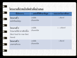 โครงงานที่น่าสนใจจัดทาเพื่อนาเสนอ
ชื่อโครงงาน แหล่งที่ใช้ศึกษาข้อมูล ระยะเวลาในการศึกษา
โครงงานที่ 1
ตะไคร้หอมไล่ยุง
1.หนังสือ
2.อินเทอร์เน็ต
1 สัปดาห์
โครงงานที่ 2
โปรแกรมให้อาหารสัตว์เลี้ยง
(Best food for man Best
friend)
1.หนังสือ
2.อินเทอร์เน็ต
1 – 2 สัปดาห์
โครงงานที่ 3
เกมทายสานวน
1.หนังสือ
2.อินเทอร์เน็ต
1 สัปดาห์
 