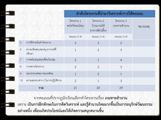 ลาดับโครงงานที่นามาวิเคราะห์/การให้คะแนน
โครงงาน 1
ตะไคร้หอมไล่ยุง
โครงงาน 2
โปรแกรมให้
อาหารสัตว์เลี้ยง
โครงงาน 3
เกมทายสานวน หมายเหตุ
คะแนน (1-4) คะแนน (1-4) คะแนน (1-4)
5 การใช้จ่ายเงินทาโครงงาน 3 3 2
6 ความเห็นชอบของครู อาจารย์ที่
ปรึกษา
1 2 3
7 การสนับสนุนของเพื่อนในกลุ่ม 2 1 4
8 การขยายโครงงาน 2 2 3
9 ผลกระทบต่อสภาพแวดล้อม 1 2 1
10 ความสะดวกต่าง ๆ ในการปฏิบัติงาน 2 1 3
รวม 21 20 29
จากคะแนนที่ปรากฏนักเรียนเลือกทาโครงงานเรื่อง เกมทายสานวน
เพราะ เป็นการฝึกทักษะในการคิดวิเคราะห์ และรู้สานวนไทยมากขึ้นเป็นการอนุรักษ์วัฒนธรรม
อย่างหนึ่ง เพื่อนเกิดประโยชน์และให้เกิดความสนุกสนานขึ้น
 