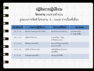 ปฏิทินการปฏิบัติงาน
โครงงาน เกมทายสานวน
รูปแบบการจัดทาโครงงาน E – book จากเรื่องที่เลือก
วัน/เดือน/ปี รายการปฏิบัติงาน กิจกรรมที่จัดทา หมายเหตุ
24 / 9 / 56 เลือกโครงงานและรูปแบบในการจัดทา เลือกโครงงานเกมทายสานวน รูปแบบผลงานเป็น
E – book เท่านั้น
25 / 9 / 56 ปฏิบัติการทาโครงงาน หาแหล่งข้อมูล + ข้อมูล
(คาศัพท์สานวนต่างๆ)
27 / 9 / 56 ส่งให้ครูตรวจสอบครั้งที่ 1 ส่งแบบร่างให้ครูตรวจและให้ครู
แนะแนวทางแก้ไข
30 / 9 / 56 ปฏิบัติการทาโครงงาน (ต่อ) ลงมือปฏิบัติและปรับปรุงการ
แก้ไขให้ดีขึ้น
5 / 10 / 56 ส่งให้ครูตรวจสอบครั้งที่ 2 ปรับปรุงแก้ไขให้ดีขึ้น
 