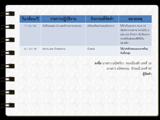 วัน/เดือน/ปี รายการปฏิบัติงาน กิจกรรมที่จัดทา หมายเหตุ
7 / 10 / 56 บันทึกลงแผ่น CD และทารายงานประกอบ เตรียมพร้อมนาเสนอโครงการ ให้ทาเป็นเอกสาร ขนาด A5
(พิมพ์จากกระดาษ A4 ไม่เกิน 2
แผ่น แบ่ง ซ้ายขวา เย็บสันกลาง
ปกหลังในติดซองซีดีที่เป็น
พลาสติก
21 / 10 / 56 ส่งงาน และ นาเสนองาน นาเสนอ ให้นาส่งด้วยตนเอง/มาพร้อม
กันทั้งกลุ่ม
ลงชื่อ นางสาว มนัสชริยา ทองเมืองสัก เลขที่ 16
นางสาว ธนัชพรรณ จักรมณี เลขที่ 40
ผู้จัดทา
 