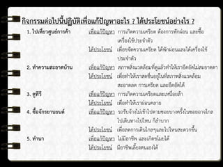 กิจกรรมต่อไปนี้ปฏิบัติเพื่อแก้ปัญหาอะไร ? ได้ประโยชน์อย่างไร ?
1. ไปเที่ยวศูนย์การค้า เพื่อแก้ปัญหา การเกิดความเครียด ต้องการพักผ่อน และซื้อ
เครื่องใช้ประจาตัว
ได้ประโยชน์ เพื่อขจัดความเครียด ได้พักผ่อนและได้เครื่องใช้
ประจาตัว
2. ทาความสะอาดบ้าน เพื่อแก้ปัญหา สภาพสิ่งแวดล้อมที่ดูแล้วทาให้เราอึดอัดไม่สะอาดตา
ได้ประโยชน์ เพื่อทาให้เราสดชื่นอยู่ในที่สภาพสิ่งแวดล้อม
สะอาดลด การเครียด และอึดอัดได้
3. ดูทีวี เพื่อแก้ปัญหา การเกิดความเครียดและเหนื่อยล้า
ได้ประโยชน์ เพื่อทาให้เราผ่อนคลาย
4. ซื้อจักรยานยนต์ เพื่อแก้ปัญหา รถรับจ้างไม่เข้าไปตามซอยบางครั้งในซอยอาจไกล
ไปเดินทางไปไหน ก็ลาบาก
ได้ประโยชน์ เพื่อลดการเดินไกลๆและไปไหนสะดวกขึ้น
5. ทานา เพื่อแก้ปัญหา ไม่มีอาชีพ และเกิดขโมยได้
ได้ประโยชน์ มีอาชีพเลี้ยงตนเองได้
 