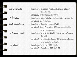 6. มาเรียนหนังสือ เพื่อแก้ปัญหา อ่านไม่ออก เขียนไม่ได้ ไม่มีความรู้อะไรจะไป
ประกอบอาชีพ
ได้ประโยชน์ อ่านออกเขียนได้มีอาชีพที่ดี
7. ตั้งใจเรียน เพื่อแก้ปัญหา ไม่มีความรู้ไปแข่งขันกับคนอื่นเพื่อประกอบอาชีพ
ได้ประโยชน์ มีอาชีพที่มั่นคงดี
8. เรียนภาษาอังกฤษ เพื่อแก้ปัญหา สื่อสารกับชาวต่างชาติไม่ได้
ได้ประโยชน์ สื่อสารกับชาวต่างชาติรู้เรื่องและนาไปติดต่อใน
การค้าภายในอนาคต
9. เรียนคอมพิวเตอร์ เพื่อแก้ปัญหา ไม่รู้การใช้เทคโนโลยีที่ช่วยประกอบการเรียนและ
ทางานได้
ได้ประโยชน์ รู้การใช้เทคโนโลยีและนาไปประกอบการเรียนและ
การทางานได้อย่าง ทันสมัย
10. สมัครงาน เพื่อแก้ปัญหา ไม่มีงานทาไม่มีเงินเลี้ยงชีพ
ได้ประโยชน์ มีงานทาและทาให้เลี้ยงชีพได้
 