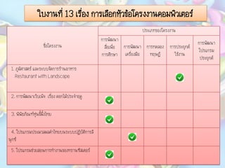 ใบงานที่ 13 เรื่อง การเลือกหัวข้อโครงงานคอมพิวเตอร์
ชื่อโครงงาน
ประเภทของโครงงาน
การพัฒนา
สื่อเพื่อ
การศึกษา
การพัฒนา
เครื่องมือ
การทดลอง
ทฤษฎี
การประยุกต์
ใช้งาน
การพัฒนา
โปรแกรม
ประยุกต์
1. ภูมิศาสตร์ และระบบจัดการร้านอาหาร
Restaurant with Landscape
2. การพัฒนาเว็บเพ็จ เรื่อง ดอกไม้ประจาฤดู
3. พิพิธภัณฑ์หุ่นขี้ผึ้งไทย
4. โปรแกรมประมวลผลคาไทยบนระบบปฏิบัติการลี
นุกซ์
5. โปรแกรมช่วยสอนการทางานของทรานซิสเตอร์
 