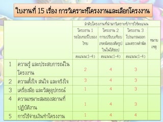 ใบงานที่ 15 เรื่อง การวิเคราะห์โครงงานและเลือกโครงงาน
ลาดับโครงงานที่นามาวิเคราะห์/การให้คะแนน
โครงงาน 1
รถไถเทอร์โบของ
ไทย
โครงงาน 2
การเปรียบเทียบ
เทคนิคของตัดรูป
ในโฟโต้ชอป
โครงงาน 3
โปรแกรมออก
และตรวจคาผิด
หมาย
เหตุ
คะแนน(1-4) คะแนน(1-4) คะแนน(1-4)
1 ความรู้ และประสบการณ์ใน
โครงงาน
2 4 3
2 ความตั้งใจ สนใจ และจริงใจ 3 4 3
3 เครื่องมือ และวัสดุอุปกรณ์ 1 4 3
4 ความเหมาะสมของสถานที่
ปฏิบัติงาน
1 4 3
5 การใช้จ่ายเงินทาโครงงาน 1 4 4
 