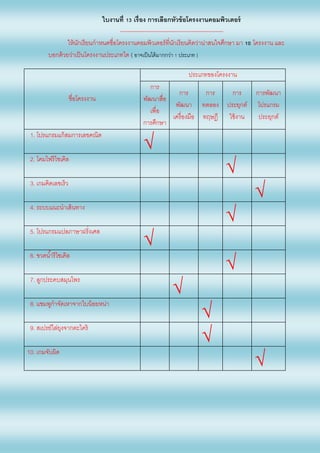 ใบงานที่ 13 เรื่อง การเลือกหัวข้อโครงงานคอมพิวเตอร์
-------------------------------------------------------
ให้นักเรียนกาหนดชื่อโครงงานคอมพิวเตอร์ที่นักเรียนคิดว่าน่าสนใจศึกษา มา 10 โครงงาน และ
บอกด้วยว่าเป็นโครงงานประเภทใด ( อาจเป็นได้มากกว่า 1 ประเภท )
ชื่อโครงงาน
ประเภทของโครงงาน
การ
พัฒนาสื่อ
เพื่อ
การศึกษา
การ
พัฒนา
เครื่องมือ
การ
ทดลอง
ทฤษฎี
การ
ประยุกต์
ใช้งาน
การพัฒนา
โปรแกรม
ประยุกต์
1. โปรแกรมแก้สมการเลขคณิต

2. โคมไฟรีไซเคิล

3. เกมคิดเลขเร็ว

4. ระบบแนะนาเส้นทาง

5. โปรแกรมแปลภาษาฝรั่งเศส

6. ขวดน้ารีไซเคิล

7. ลูกประคบสมุนไพร

8. แชมพูกาจัดเหาจากใบน้อยหน่า

9. สเปรย์ไล่ยุงจากตะไคร้

10. เกมจับผิด

 
