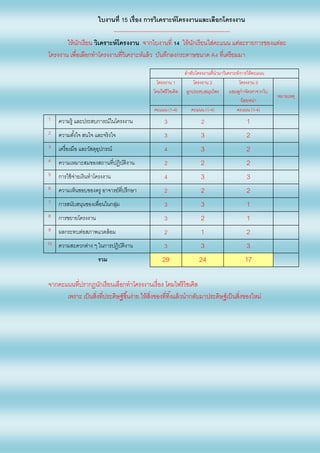 ใบงานที่ 15 เรื่อง การวิเคราะห์โครงงานและเลือกโครงงาน
--------------------------------------------------------------
ให้นักเรียน วิเคราะห์โครงงาน จากใบงานที่ 14 ให้นักเรียนใส่คะแนน แต่ละรายการของแต่ละ
โครงงาน เพื่อเลือกทาโครงงานที่วิเคราะห์แล้ว บันทึกลงกระดาษขนาด A4 ที่เตรียมมา
ลาดับโครงงานที่นามาวิเคราะห์/การให้คะแนน
โครงงาน 1
โคมไฟรีไซเคิล
โครงงาน 2
ลูกประคบสมุนไพร
โครงงาน 3
แชมพูกาจัดเหาจากใบ
น้อยหน่า
หมายเหตุ
คะแนน (1-4) คะแนน (1-4) คะแนน (1-4)
1 ความรู้ และประสบการณ์ในโครงงาน 3 2 1
2 ความตั้งใจ สนใจ และจริงใจ 3 3 2
3 เครื่องมือ และวัสดุอุปกรณ์ 4 3 2
4 ความเหมาะสมของสถานที่ปฏิบัติงาน 2 2 2
5 การใช้จ่ายเงินทาโครงงาน 4 3 3
6 ความเห็นชอบของครู อาจารย์ที่ปรึกษา 2 2 2
7 การสนับสนุนของเพื่อนในกลุ่ม 3 3 1
8 การขยายโครงงาน 3 2 1
9 ผลกระทบต่อสภาพแวดล้อม 2 1 2
10 ความสะดวกต่าง ๆ ในการปฏิบัติงาน 3 3 3
รวม 29 24 17
จากคะแนนที่ปรากฏนักเรียนเลือกทาโครงงานเรื่อง โคมไฟรีไซเคิล
เพราะ เป็นสิ่งที่ประดิษฐ์ขึ้นง่าย ให้สิ่งของที่ทิ้งแล้วนากลับมาประดิษฐ์เป็นสิ่งของใหม่
 