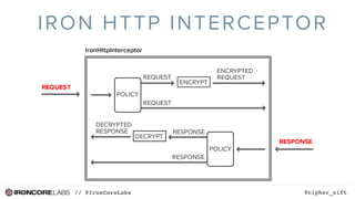 // @IronCoreLabs @cipher_sift
IRON HTTP INTERCEPTOR
 