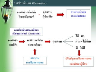 การประเมินผล (Evaluation)
การประเมินผล
(Evaluation)
การตัดสินหรือตีค่า
โดยอาศัยเกณฑ์
คุณธรรม
ผู้ประเมิน
+
การประเมินผลการศึกษา
(Educational Evaluation)
การตัดสิน
การตีค่า
พฤติกรรมที่เกิด
จากการศึกษา
คุณภาพ
ได้ - ตก
ผ่าน - ไม่ผ่าน
ดี - ไม่ดี
กระบวน
การเรียนการสอน
ปรับปรุงการเรียนการสอน
และพัฒนาผู้เรียน
 