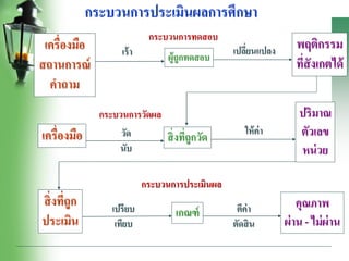 กระบวนการประเมินผลการศึกษา
กระบวนการทดสอบ
เครื่องมือ
สถานการณ์
คาถาม
ผู้ถูกทดสอบ
พฤติกรรม
ที่สังเกตได้
เครื่องมือ สิ่งที่ถูกวัด
ปริมาณ
ตัวเลข
หน่วย
สิ่งที่ถูก
ประเมิน
เกณฑ์
คุณภาพ
ผ่าน - ไม่ผ่าน
กระบวนการประเมินผล
เร้า เปลี่ยนแปลง
วัด
นับ
ให้ค่า
เปรียบ
เทียบ
ตีค่า
ตัดสิน
กระบวนการวัดผล
 