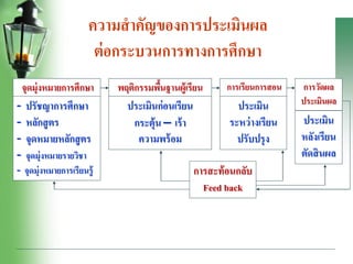 ความสาคัญของการประเมินผล
ต่อกระบวนการทางการศึกษา
จุดมุ่งหมายการศึกษา
- ปรัชญาการศึกษา
- หลักสูตร
- จุดหมายหลักสูตร
- จุดมุ่งหมายรายวิชา
- จุดมุ่งหมายการเรียนรู้
พฤติกรรมพื้นฐานผู้เรียน
ประเมินก่อนเรียน
กระตุ้น – เร้า
ความพร้อม
การเรียนการสอน
ประเมิน
ระหว่างเรียน
ปรับปรุง
การวัดผล
ประเมินผล
ประเมิน
หลังเรียน
ตัดสินผล
การสะท้อนกลับ
Feed back
 