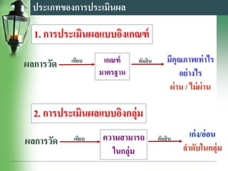 ประเภทของการประเมินผล
2. การประเมินผลแบบอิงกลุ่ม
1. การประเมินผลแบบอิงเกณฑ์
ผลการวัด เทียบ เกณฑ์
มาตรฐาน
ตัดสิน มีคุณภาพเท่าไร
อย่างไร
ผ่าน / ไม่ผ่าน
ผลการวัด เทียบ ความสามารถ
ในกลุ่ม
ตัดสิน เก่ง/อ่อน
ลาดับในกลุ่ม
 