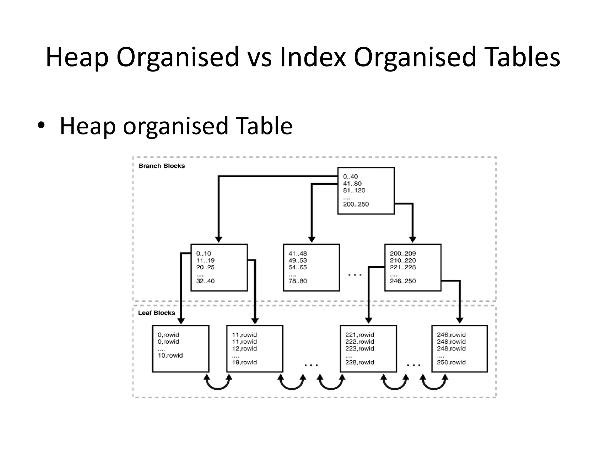 Heap Organised vs Index Organised Tables
• Heap organised Table
 