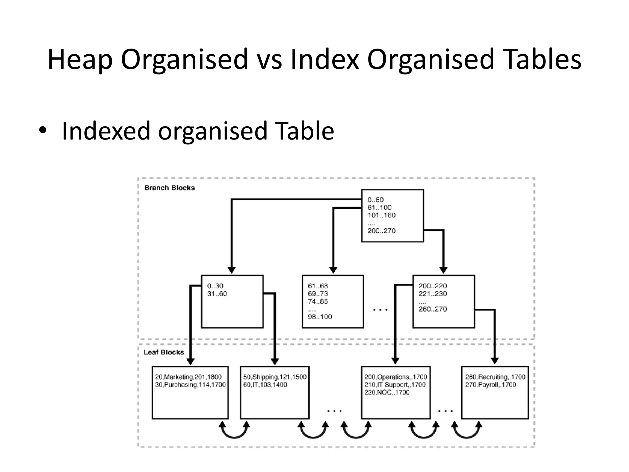 Heap Organised vs Index Organised Tables
• Indexed organised Table
 
